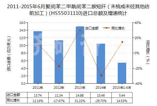 2011-2015年6月聚間苯二甲酰間苯二胺短纖(未梳或未經(jīng)其他紡前加工)(HS55031110)進(jìn)口總額及增速統(tǒng)計(jì) 2011-2015年6月聚間苯二甲酰間苯二胺短纖(未梳或未經(jīng)其他紡前加工)(HS55031110)進(jìn)口總額及增速統(tǒng)計(jì)